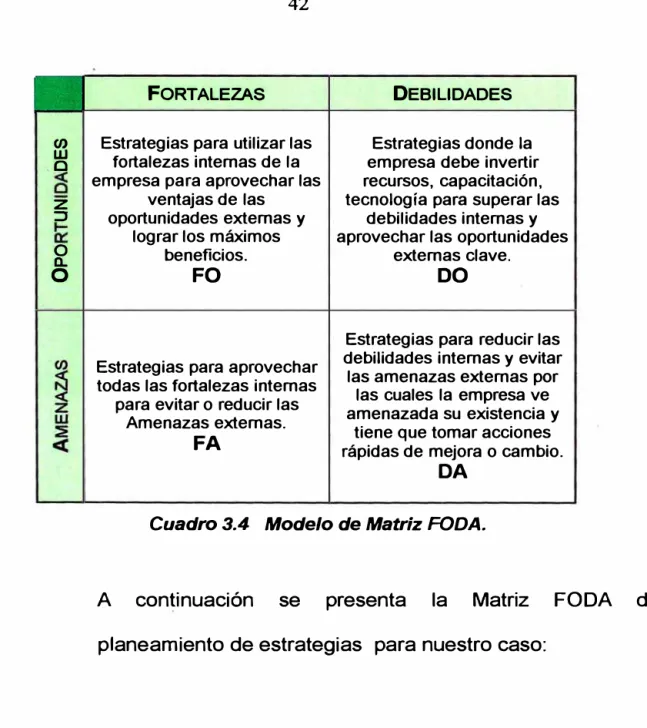 Cuadro 3.4  Modelo de Matriz FODA. 