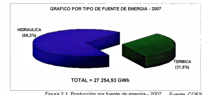 Figura 2.1  Producción por fuente de energía - 2007  Fuente: COES  Ahora  en  el  año  2008  la  generación  eléctrica  llegó  a  acumular  unos  29 559  GWh  aproximadamente  y  la  distribución  por  tipo  de  fuente  energética  fue  60,9%  hidráulica  