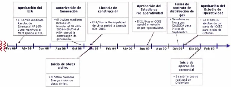 Figura 3.5 Línea del tiempo de permisos y actividades de obra 