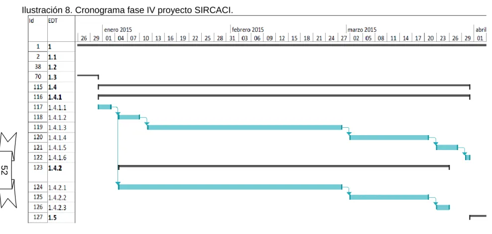 Ilustración 8. Cronograma fase IV proyecto SIRCACI. 
