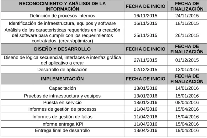 Tabla 2. Cronograma general del proyecto 