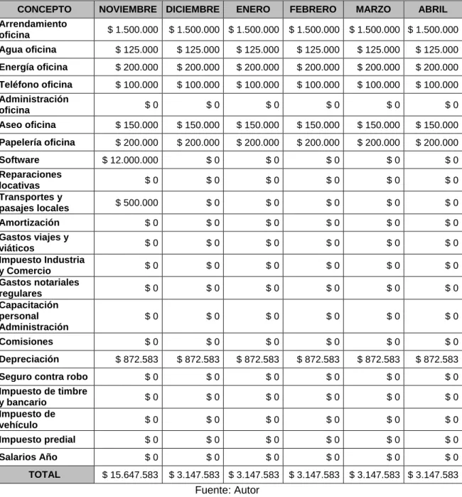 Tabla 17. Gastos Administrativos 