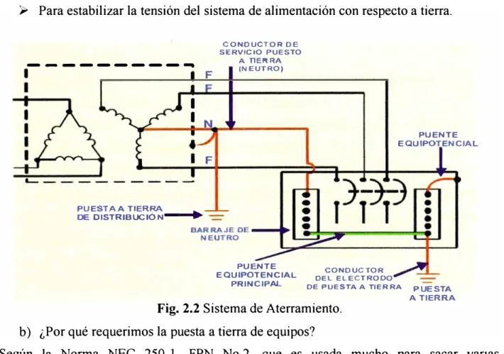 Fig. 2.2 Sistema de Aterramiento. 