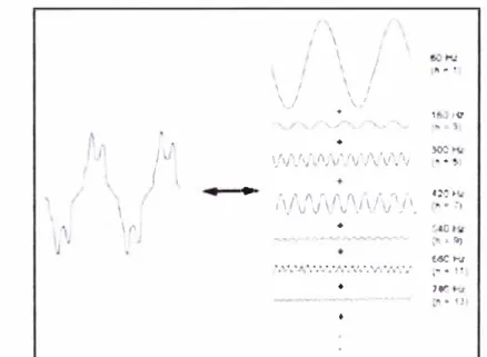 Fig. 2.5 Onda desdoblada en sus diferentes armónicas. 