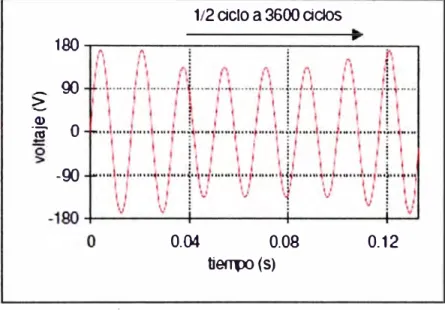 Fig. 2.6 Presencia de un sag 