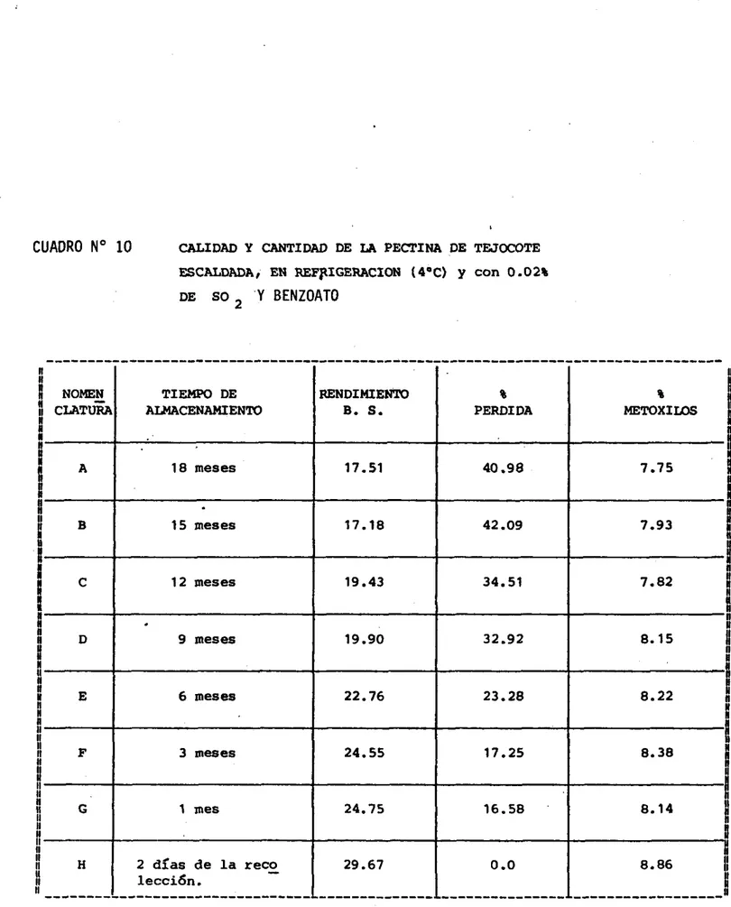 CUADRO No 10  CALIDAD  Y  CANTIDAD  DE  LA  PECTINA DE TEJOCOTE  ESCALDADA, EN REFFIGERACION  (4'C)  )'  con 0.02%  DE  so  Y  BENZOATO 