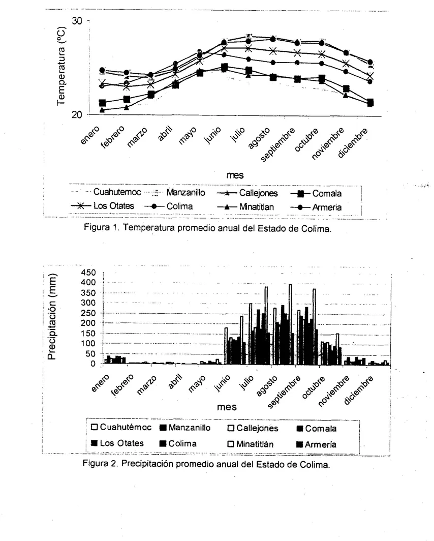 Figura  I.  Temperatura promedio anual del Estado de Colima. 