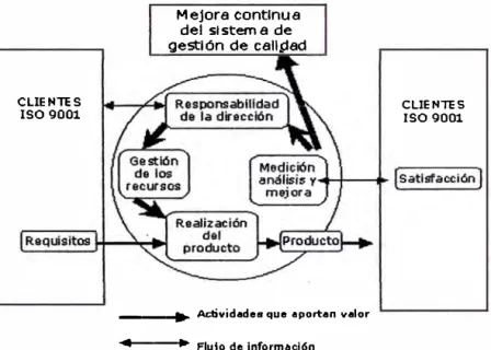 Fig.  5  Modelo de sistema de gestión de calidad basada en procesos 