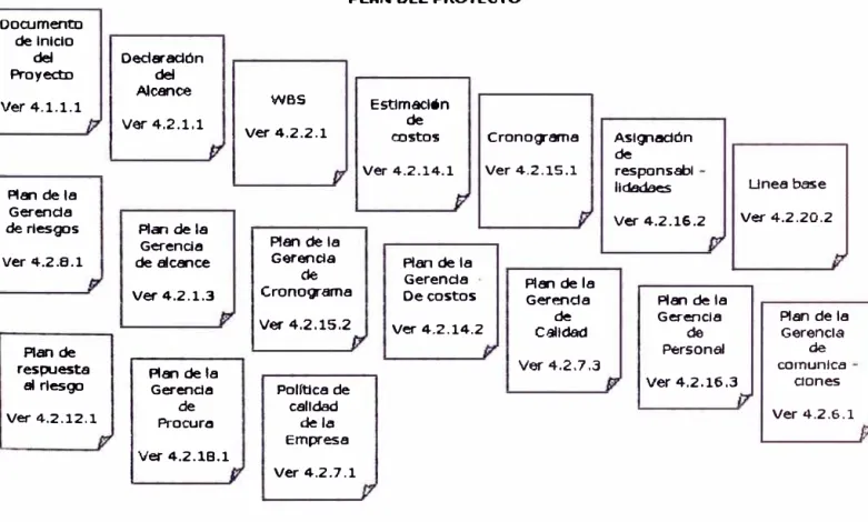Fig. 20  Documentos que conforman el plan del proyecto de la fase de disefto 