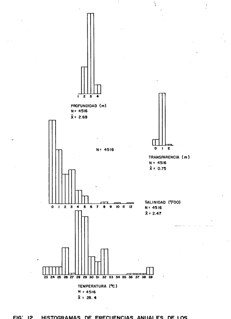 FIG:  12  HISTOGRAMAS  DE  FRECUENCIAS  ANUALES  DE  LOS  PARAMETROS  AM BIENTALES  . 