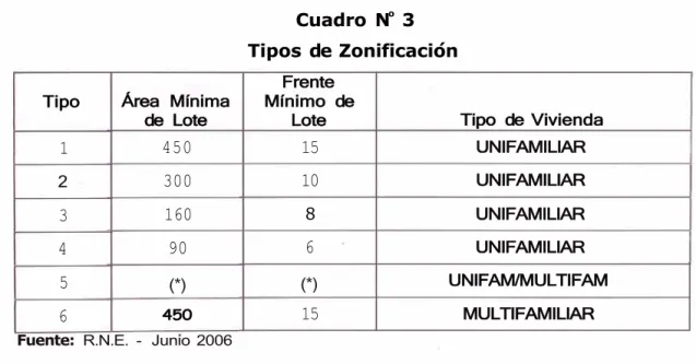 Cuadro  N º  3  Tipos de Zonificación  Frente  Mínimo  de  Lote  15  10  8  6  Tipo  de  Vivienda UNIFAMILIAR UNIFAMILIAR UNIFAMILIAR UNIFAMILIAR  (*)  UNIFAM/MULTIFAM  15  MULTIFAMILIAR 