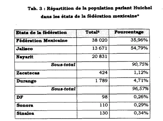 Tab.  3  :  Rópartition  de  la  population p u h t  Huichol 