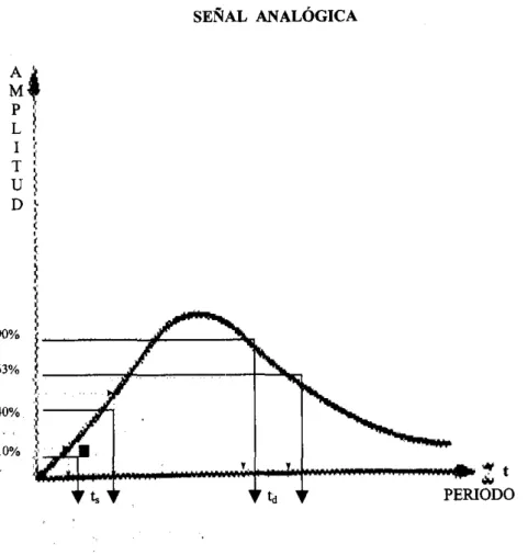 Fig.  1.2. Los  intervalos t, y  td son  los tiempos de subida y decaimiento respectivamente