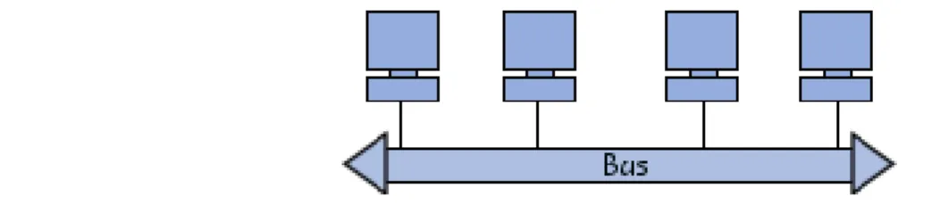 Figura 2 Topología Bus   