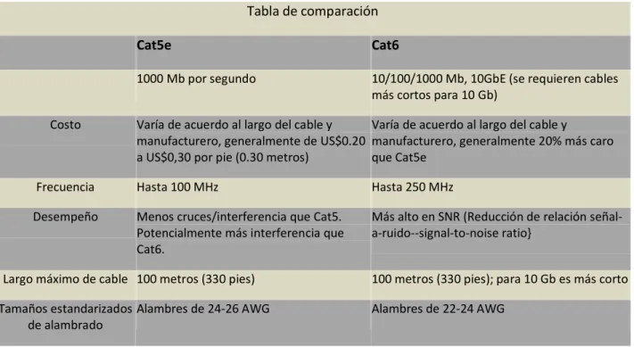 Tabla 4 Tabla comparativa UTP Cat 5e vs Cat 6 