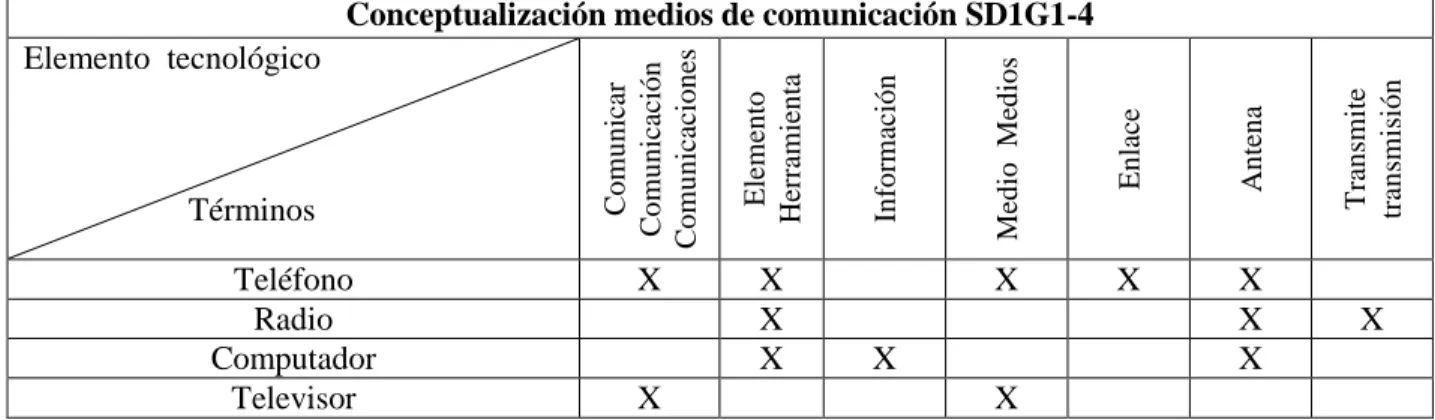 Tabla 1 Medios de Comunicación