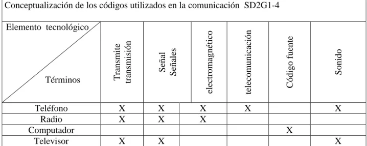 Tabla 2 Códigos utilizados en la comunicación