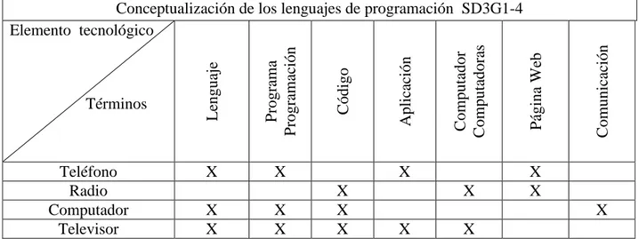 Tabla 3 Conceptualización de los lenguajes de programación