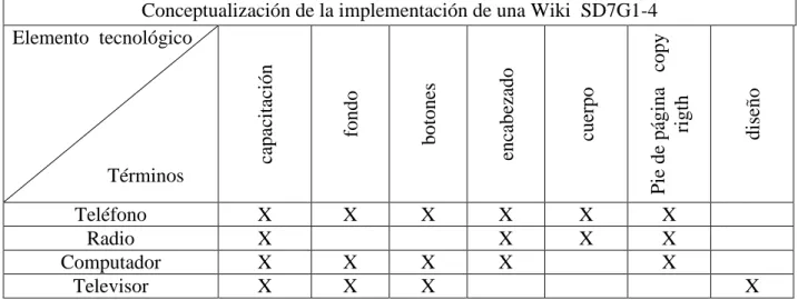 Tabla 5 Conceptualización de la implementación