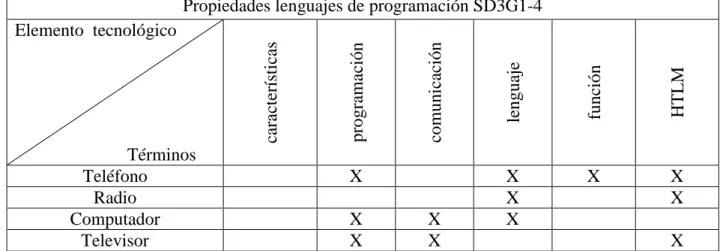 Tabla 8 Propiedades del lenguaje de programación