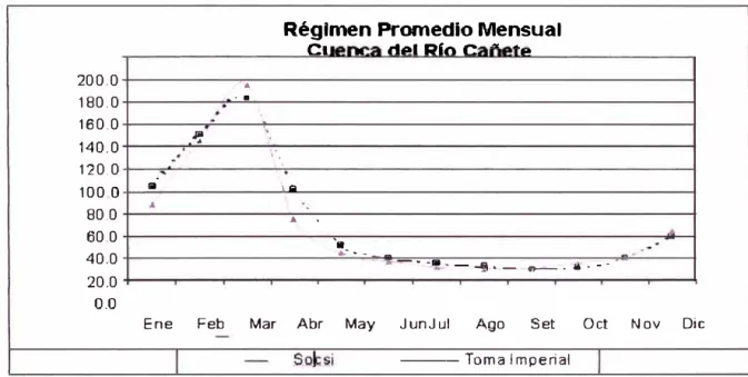 Figura 1.5 Comportamiento Hidrológico Promedio Mensual de la Cuenca  del Río Cañete 
