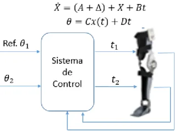 Figura  24 Sistema de Control 