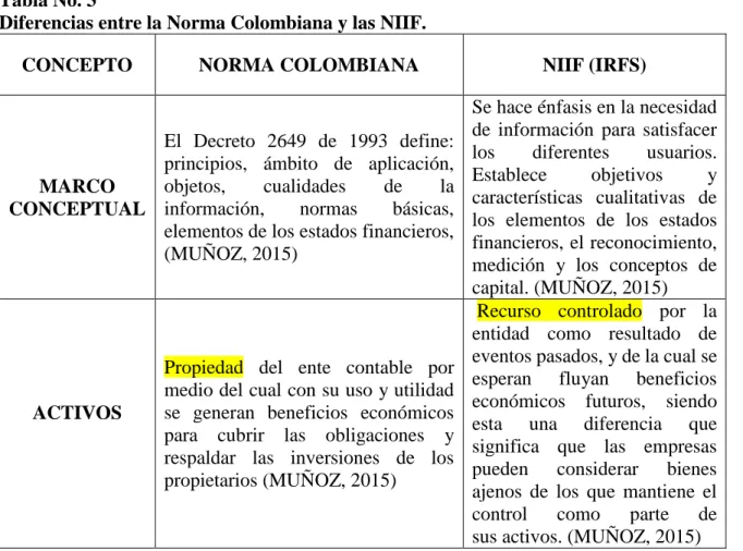 Tabla No. 3 