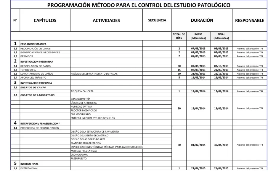 Figura 2. Cronograma del Estudio Patológico 