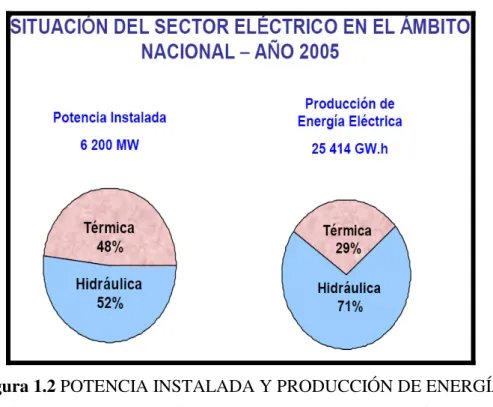 Figura 1.2 POTENCIA INSTALADA Y PRODUCCIÓN DE ENERGÍA  ELÉCTRICA EN FUNCIÓN DEL TIPO DE CENTRAL ELÉCTRICA 