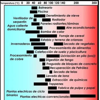 Figura 2.9 APLICACIONES DE LA ENERGÍA GEOTÉRMICA, DIAGRAMA DE  LINDAL, 1973 