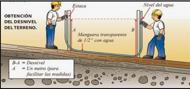 Figura 10. Medición de nivel de muros. Fuente: Sodimac (2016) 