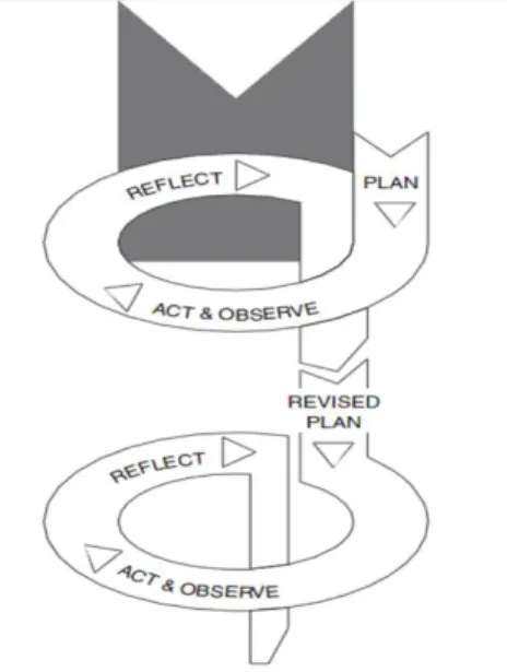 Figure 1. Cycle of action research. This figure presents the relation between the cycle in an action  research process