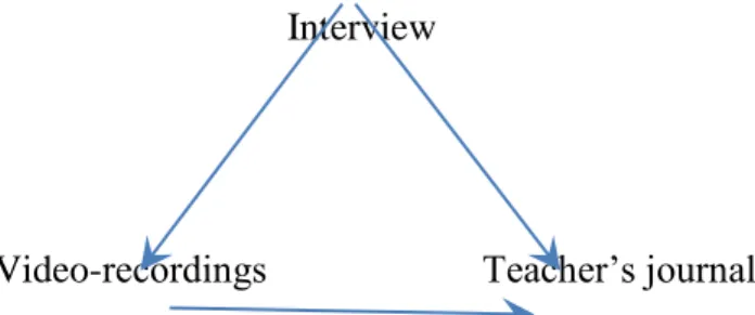 Figure 3. Triangulation process for the data analysis of this research project.