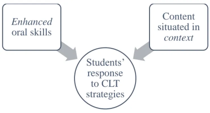 Figure 4. Subcategories supporting the first category about Students‟ response to CLT  strategies used by students and the teacher