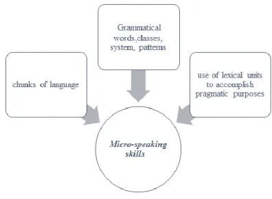 Figure 5. Patterns supporting the subcategory of micro-speaking skills.