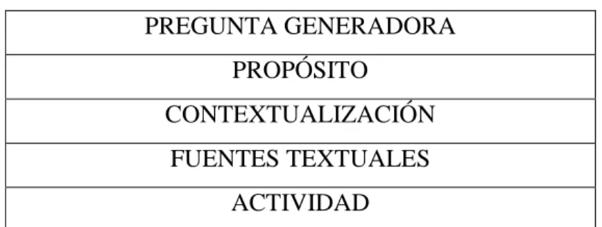 Tabla 1. Estructura general de la guía 