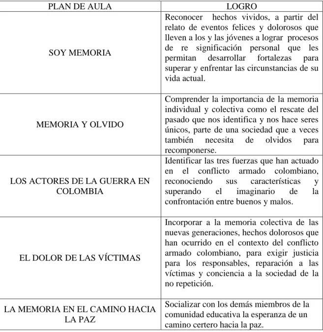 Tabla 2. Fases del plan de aula 