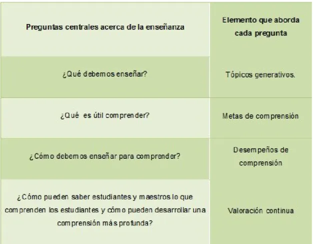 Tabla 3. Pilares de la enseñanza para la comprensión