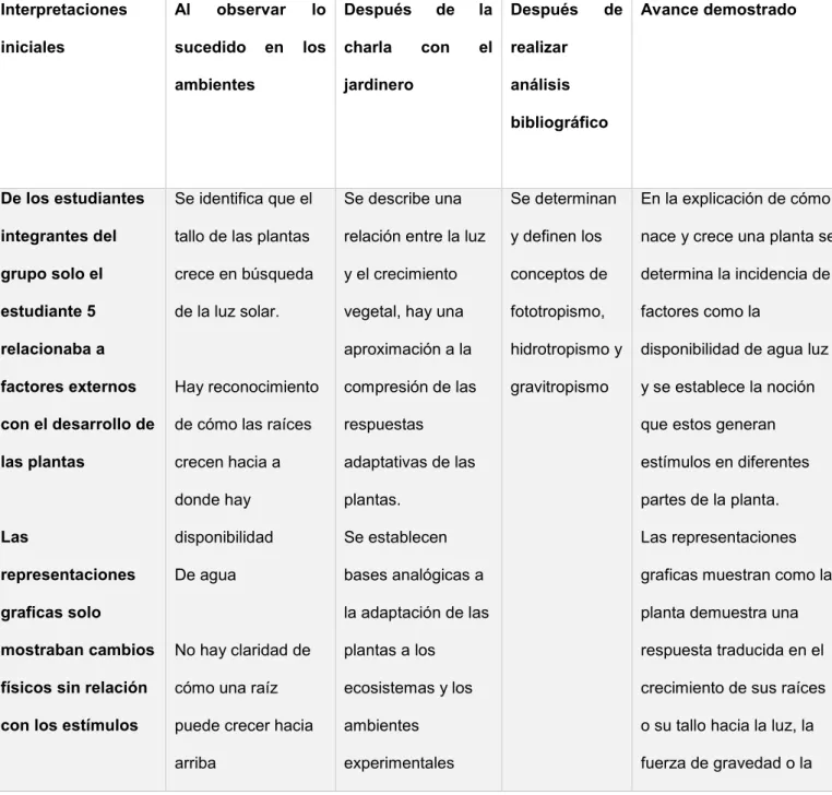 Tabla 10 Tabla 11. G1 (avance mostrado  por los estudiantes E1 a E5): 