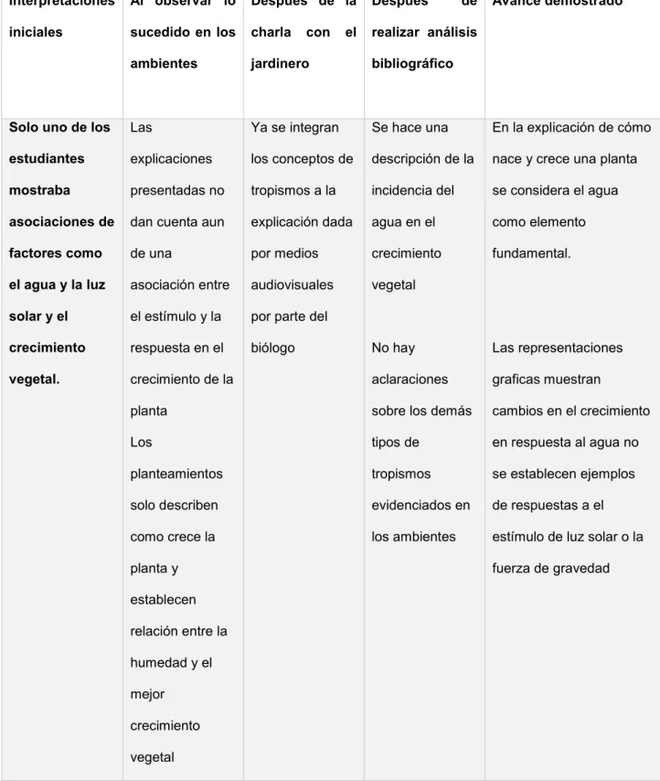 Tabla 12  Grupo 3 (avance mostrado  por los estudiantes E11 a E15):  