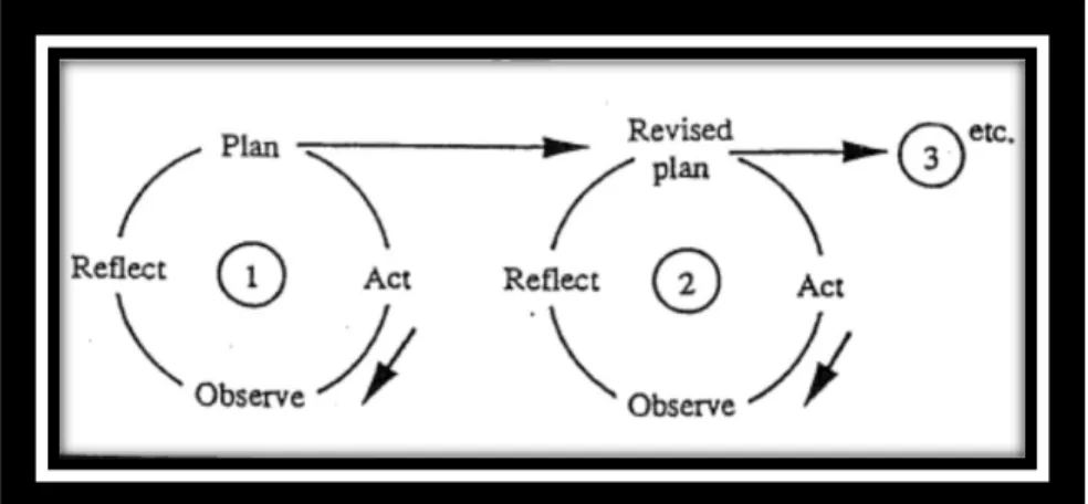 Figure 1.Action Research Spiral