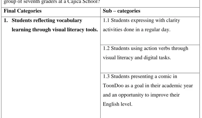 Table 3. Categories from the research question. 