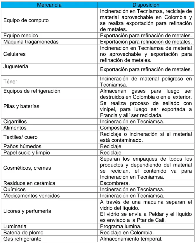 Tabla 1.Gestión de la mercancía por parte de Lito S.A.S 