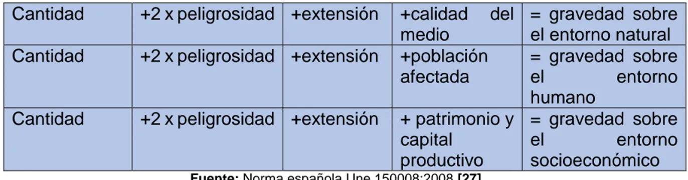 Tabla 4.Gravedad de las consecuencias  Cantidad  +2 x peligrosidad  +extensión  +calidad  del 