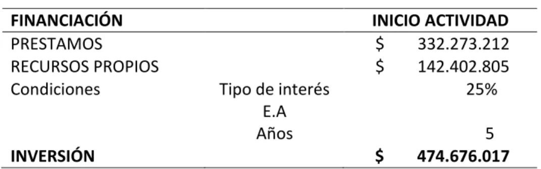 Tabla 1 Financiación de Inversión 