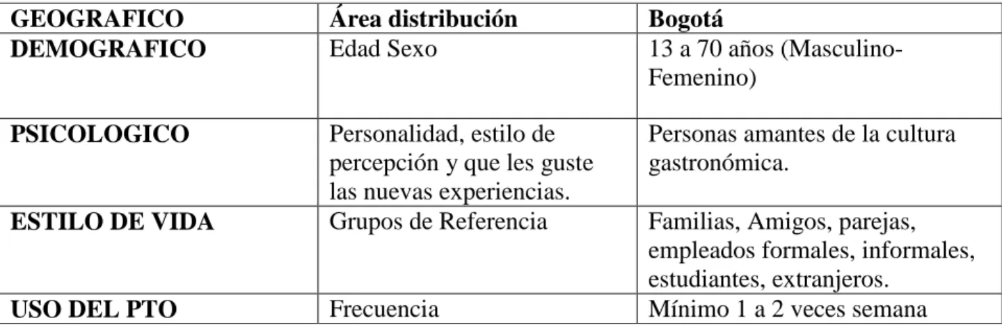 Tabla 10 Segmentación del Mercado 