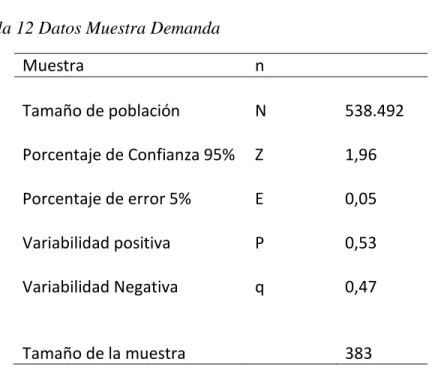 Tabla 12 Datos Muestra Demanda 