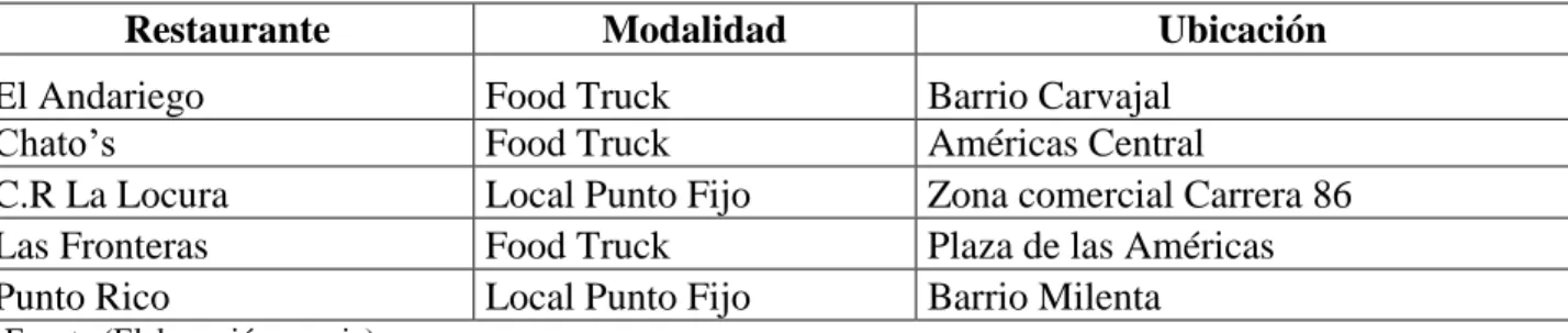 Tabla 13 Competidores Directos 
