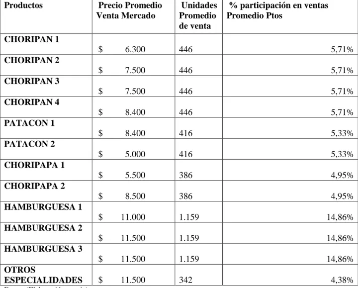 Tabla 16 Datos Promedio de venta de Competidores 