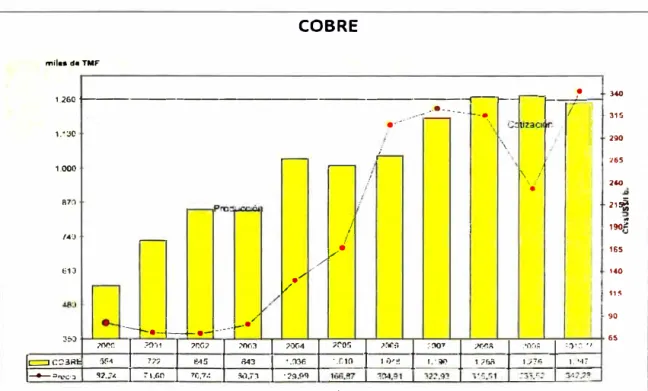 Figura 1.1 Evolución del Precio del Cobre del año 2000 al año 2010 